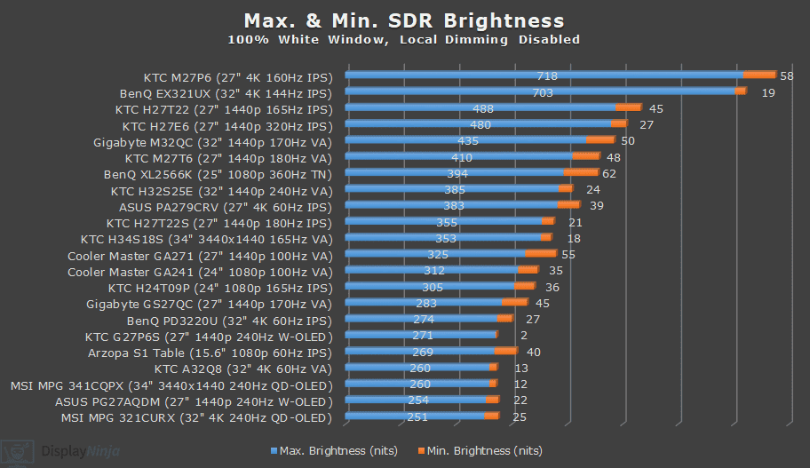 DisplayNinja Brightness Chart August 2025