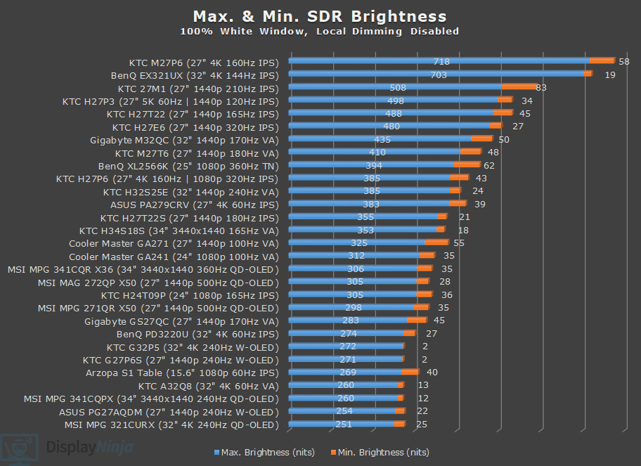 DisplayNinja Brightness Chart February 2026