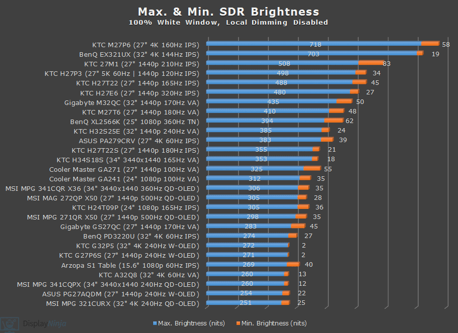 DisplayNinja Brightness Chart January 2026
