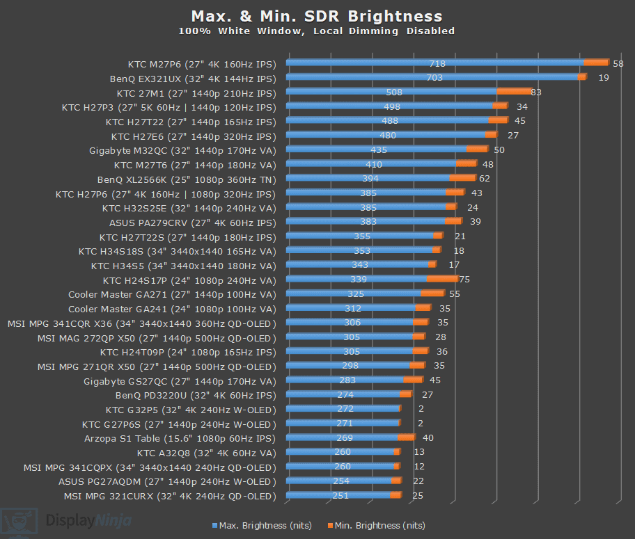 DisplayNinja Brightness Chart