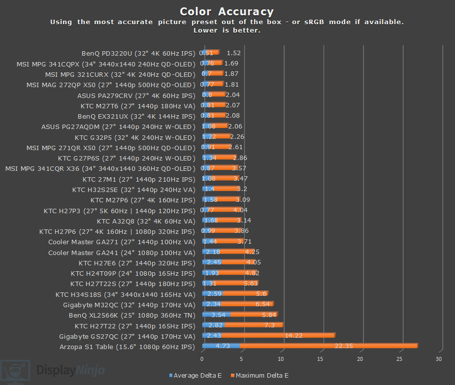 DisplayNinja Color Accuracy Chart February 2026
