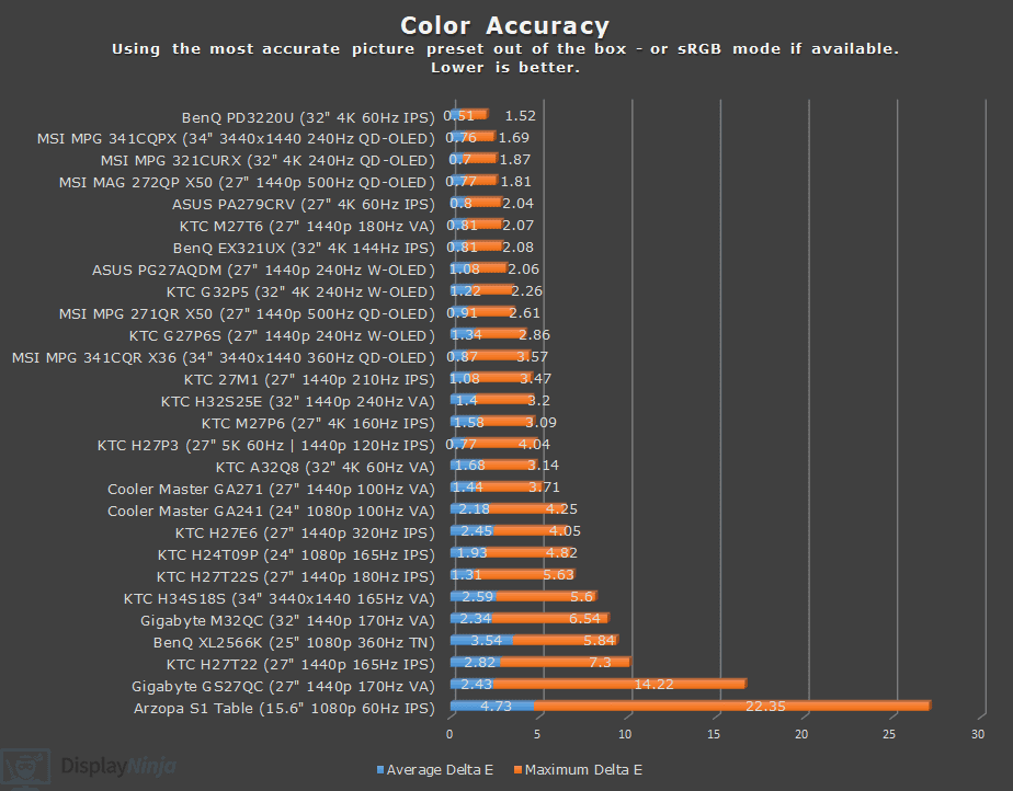 DisplayNinja Color Accuracy Chart January 2026