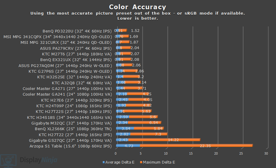DisplayNinja Color Accuracy Chart July 2025