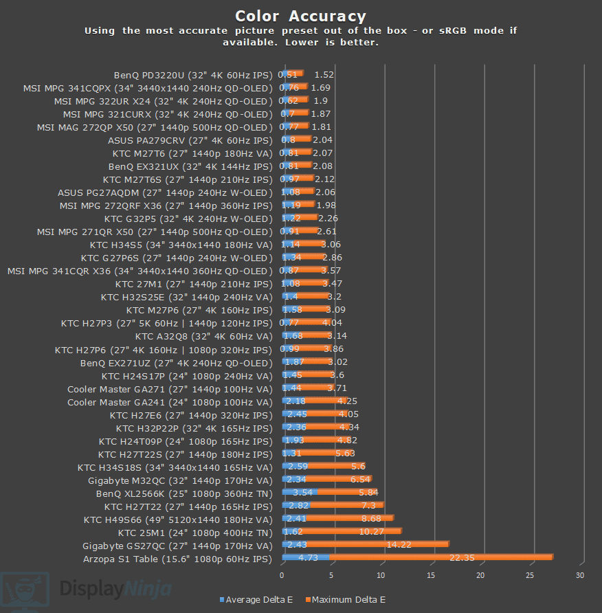 DisplayNinja Color Accuracy Chart July 2026