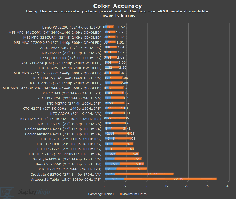 DisplayNinja Color Accuracy Chart