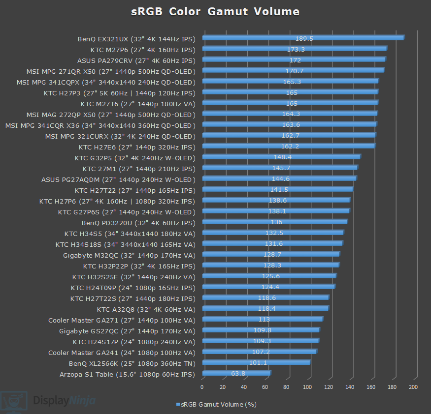 DisplayNinja Color Gamut Chart April 2026