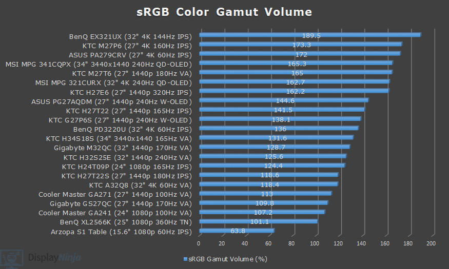 DisplayNinja Color Volume Chart August 2025