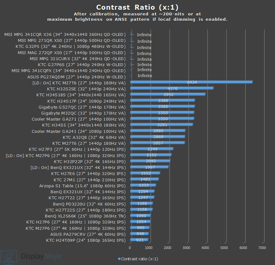 DisplayNinja Contrast Chart April 2026