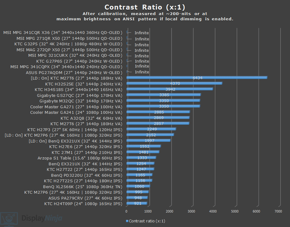 DisplayNinja Contrast Chart January 2026