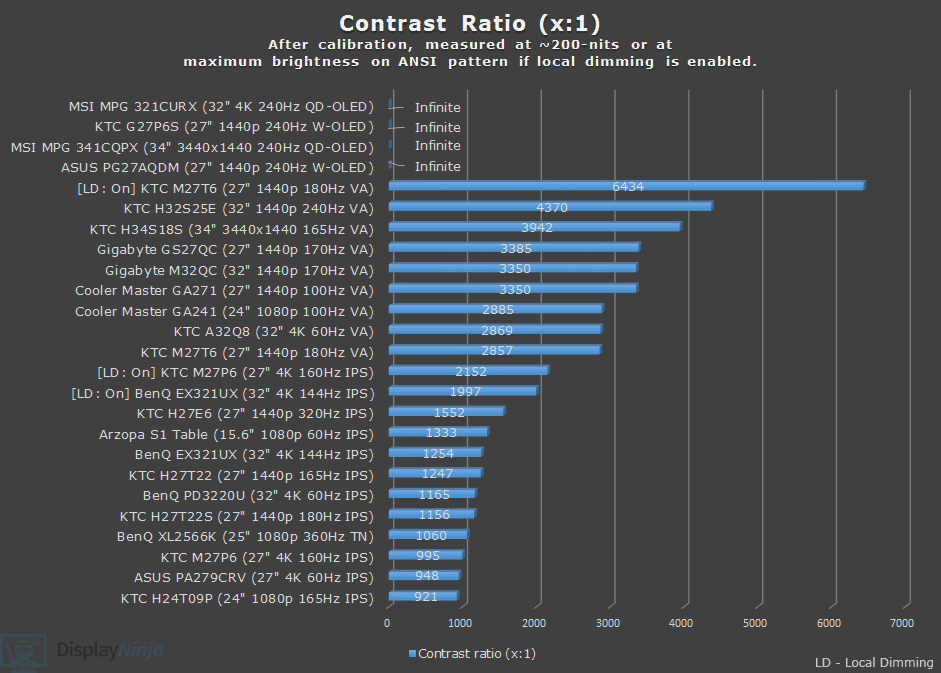 DisplayNinja Contrast Ratio Chart August 2025