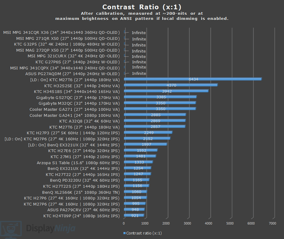 DisplayNinja Contrast Ratio Chart February 2026