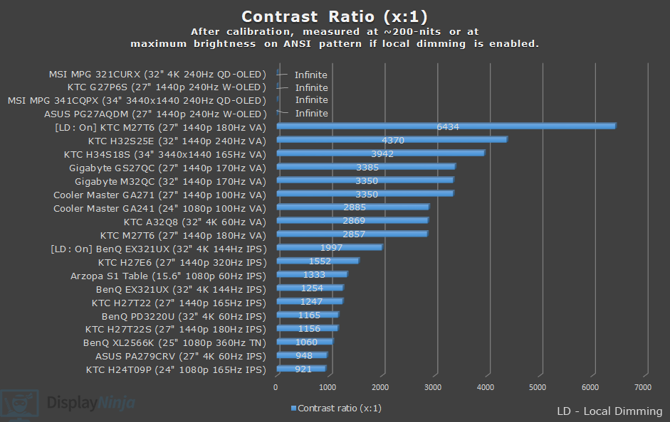 DisplayNinja Contrast Ratio Chart July 2025