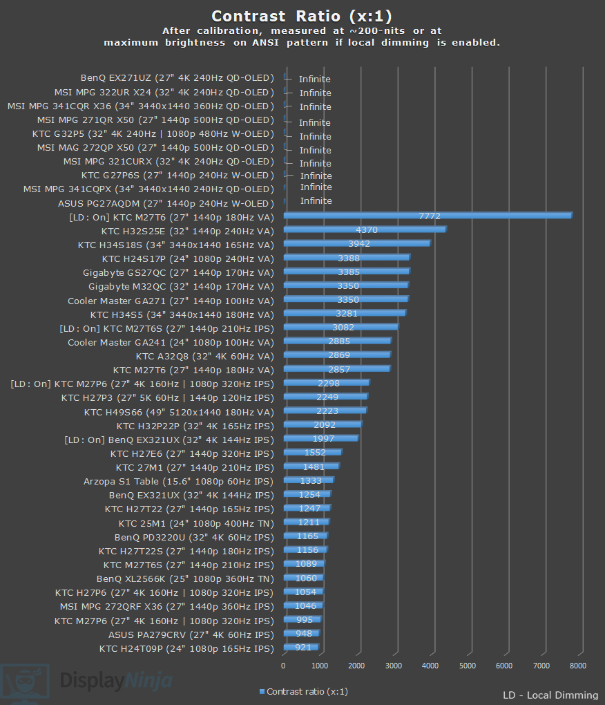 DisplayNinja Contrast Ratio Chart July 2026