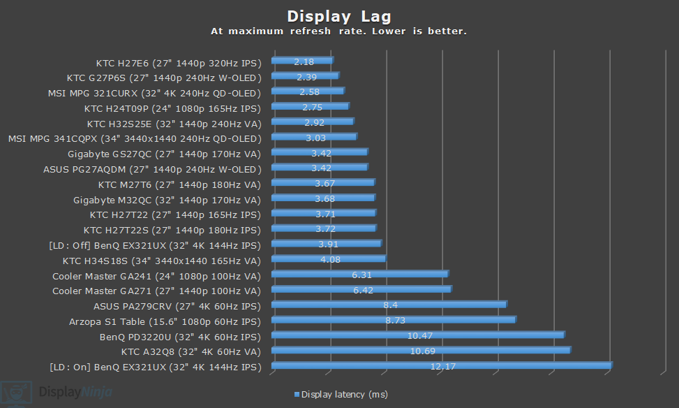 DisplayNinja Input Lag Chart July 2025