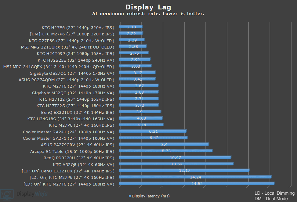 DisplayNinja Lag Chart August 2025