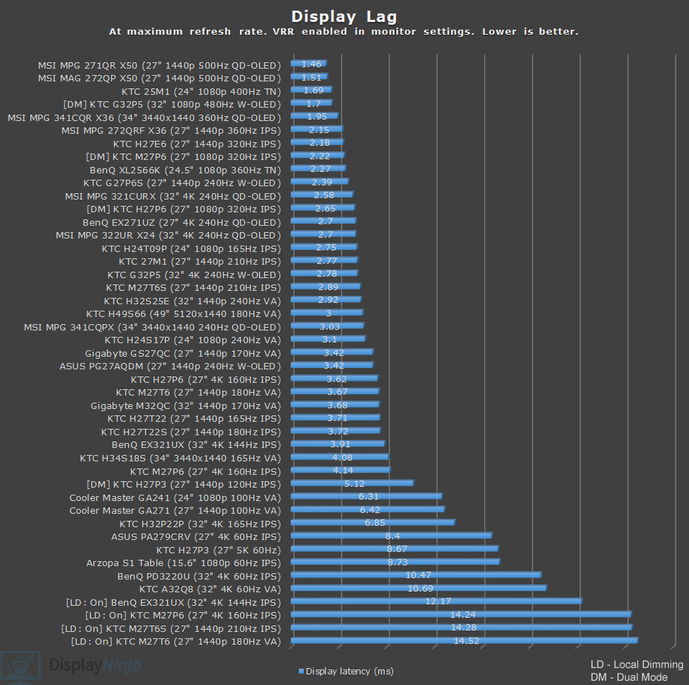 DisplayNinja Lag Chart July 2026