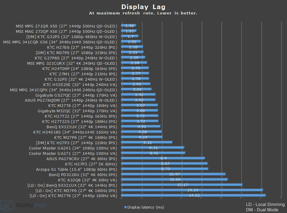 DisplayNinja Latency Chart January 2026