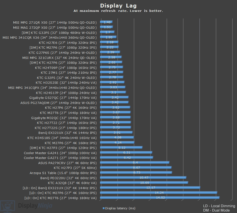 DisplayNinja Latency Chart