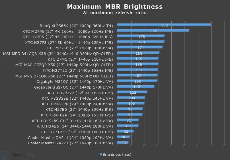 DisplayNinja MBR Brightness Chart April 2026
