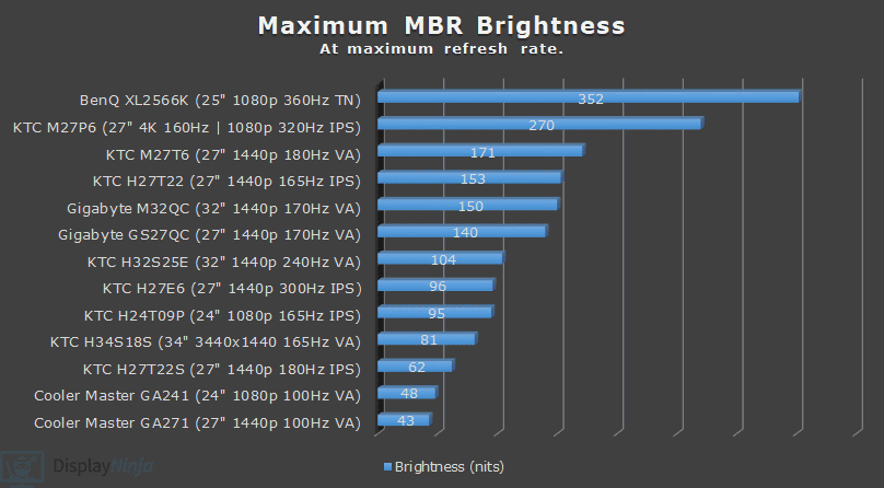 DisplayNinja MBR Brightness Chart August 2025