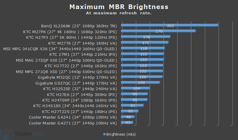 DisplayNinja MBR Brightness Chart January 2026