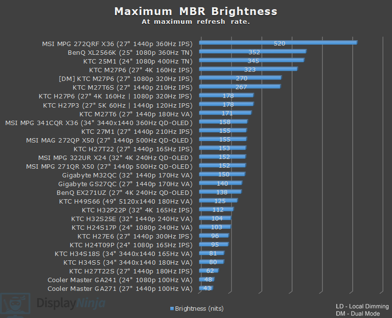 DisplayNinja MBR Brightness Chart July 2026