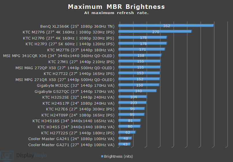 DisplayNinja MBR Brightness Chart