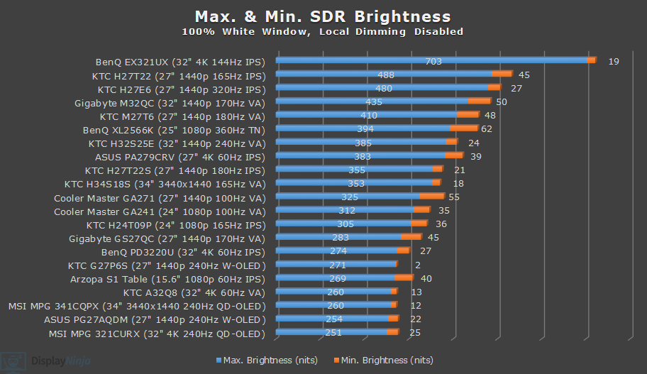 DisplayNinja Max and Min Brightness Chart July 2025