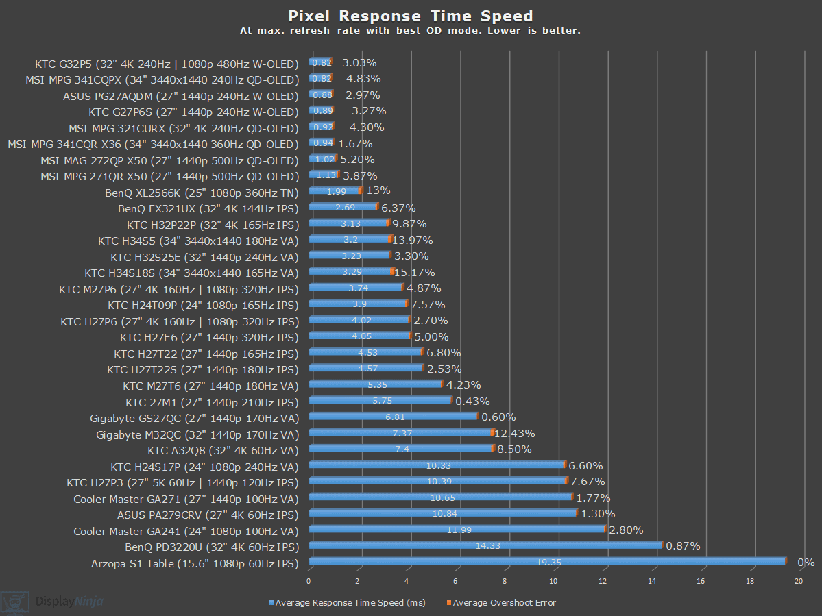DisplayNinja Response Time Chart April 2026