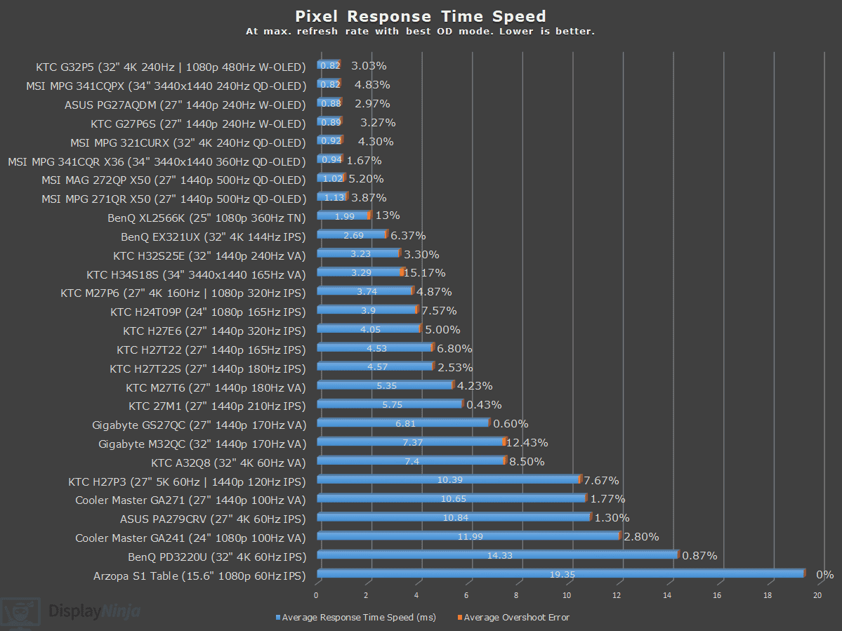DisplayNinja Response Time Chart January 2026