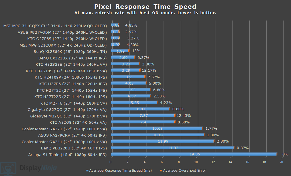 DisplayNinja Response Time Chart July 2025