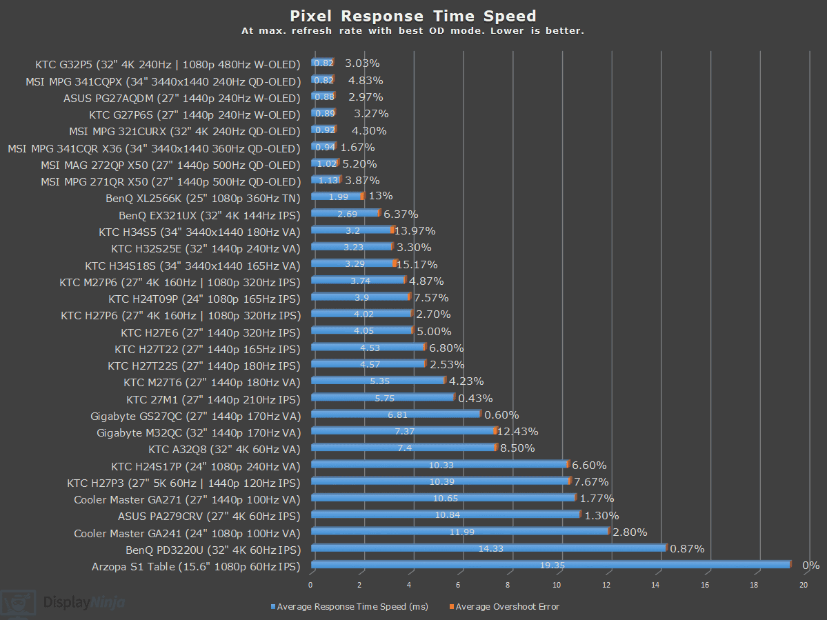 DisplayNinja Response Time Chart