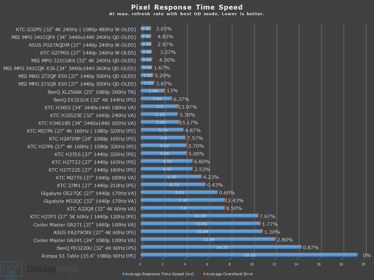 DisplayNinja Response Time March 2026