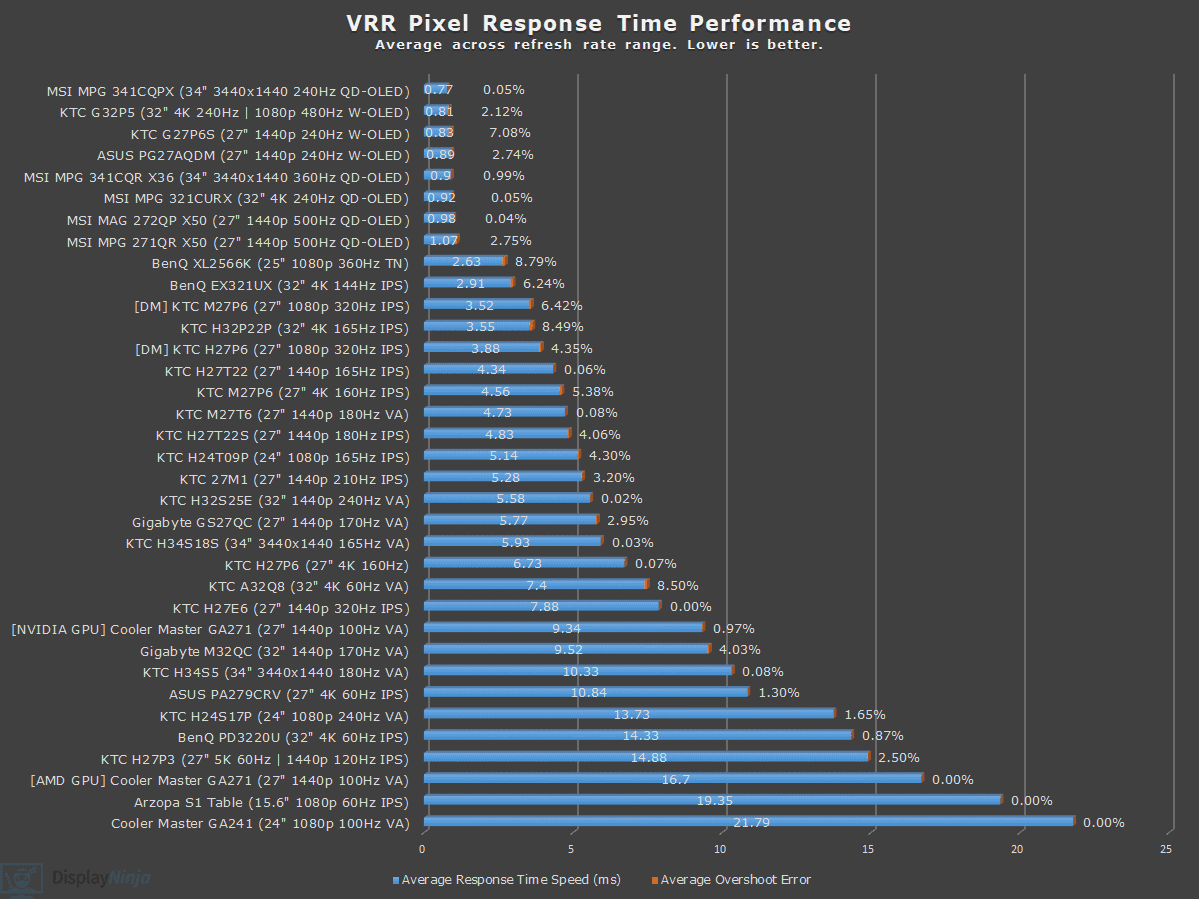 DisplayNinja VRR Response Time Chart April 2026