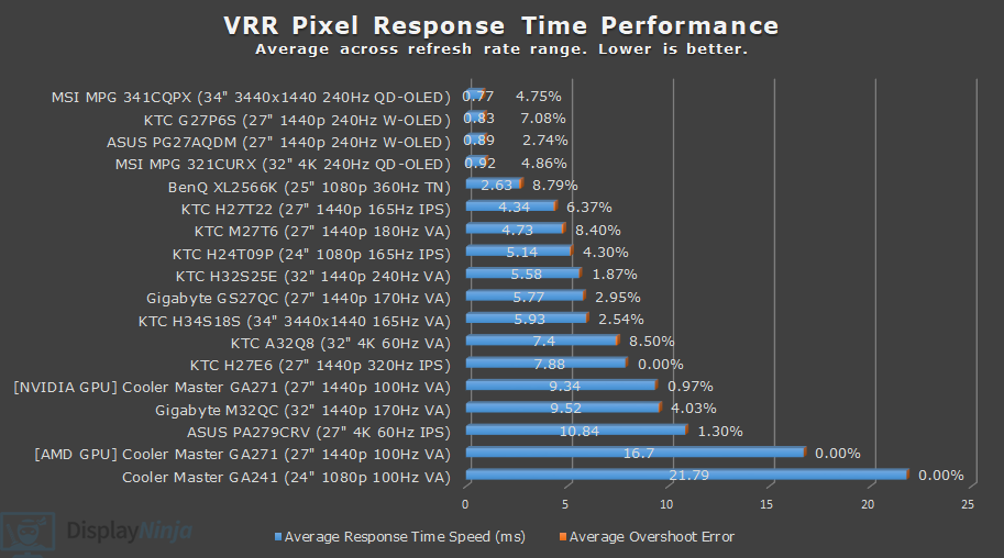 DisplayNinja VRR Response Time Chart July 2025
