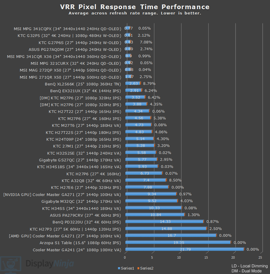 DisplayNinja VRR Response Time March 2026