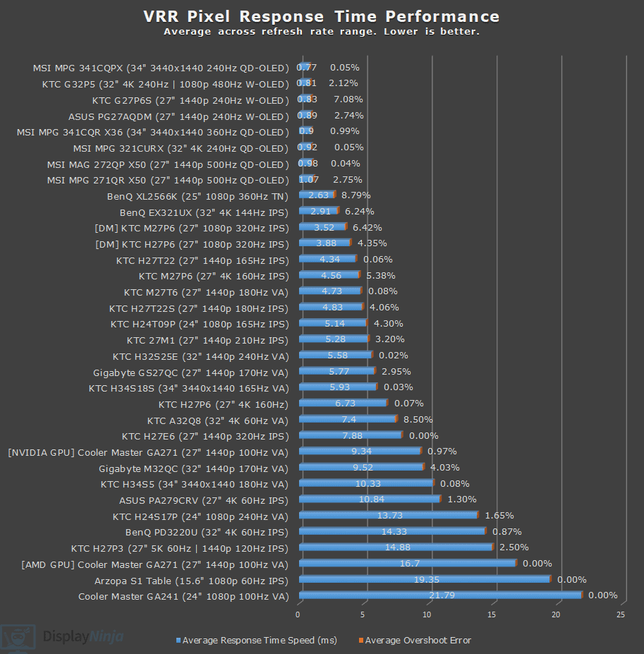 DisplayNinja VRR Response Time Speed Chart March 2026