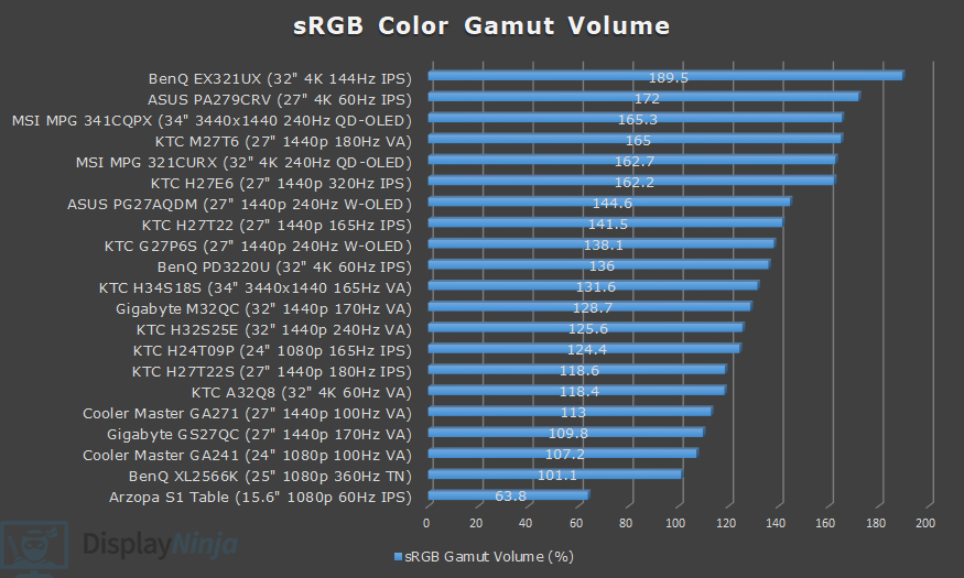 DisplayNinja sRGB Color Gamut Volume Chart July 2025