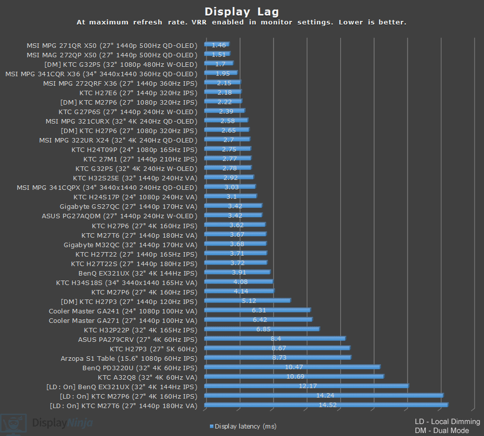 Latency Chart April 2026 Display Ninja