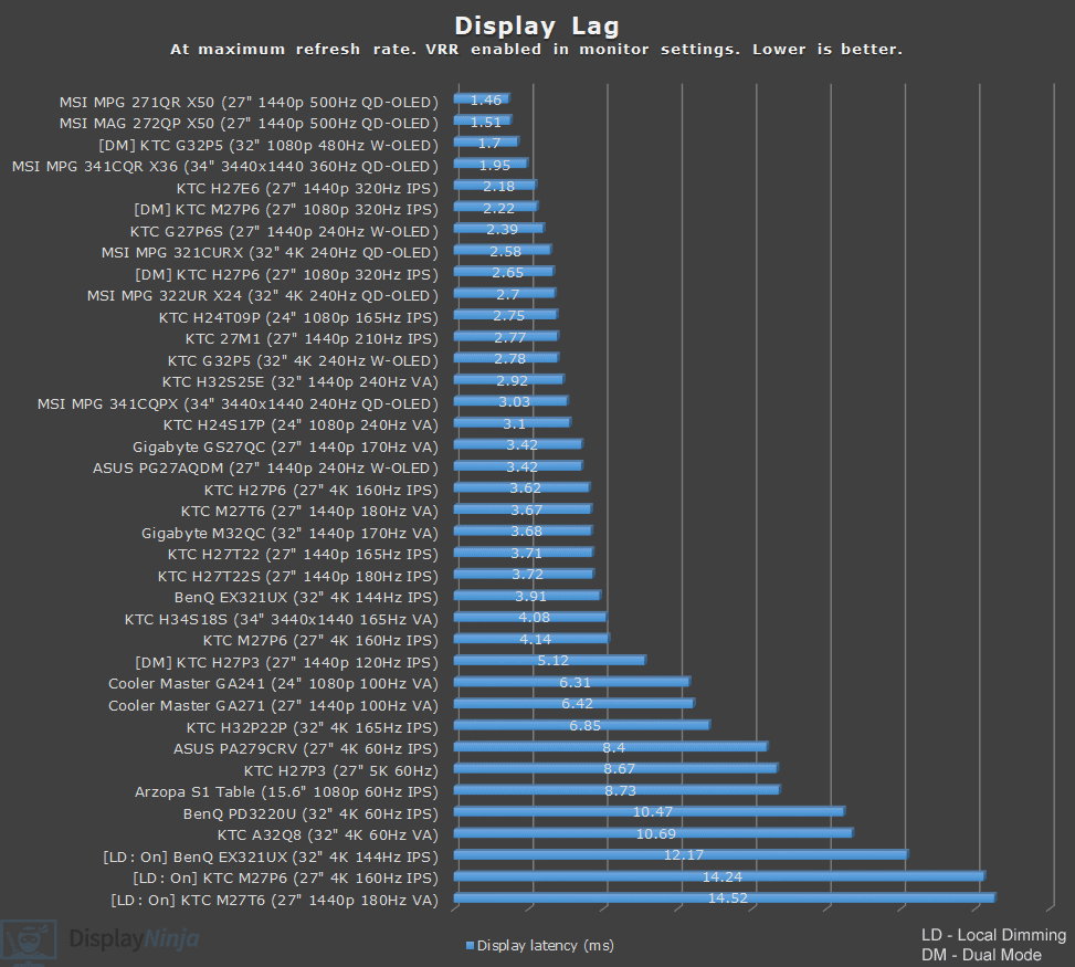 Latency Chart Display Ninja April 2026