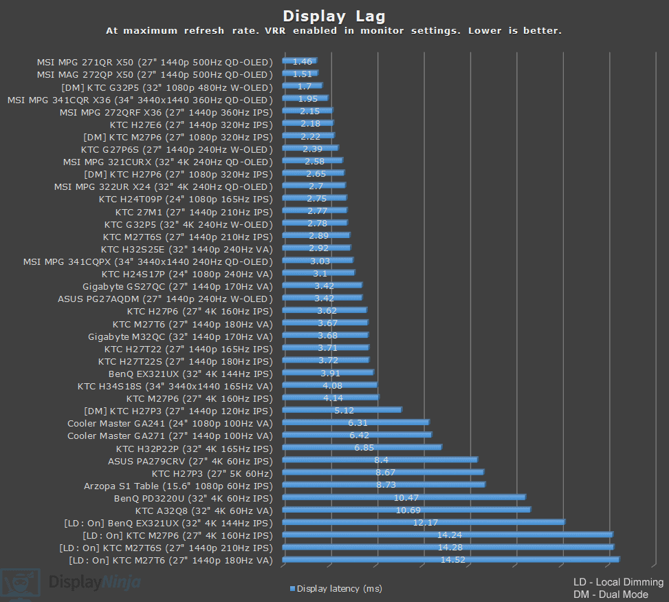 Latency Chart May 2026
