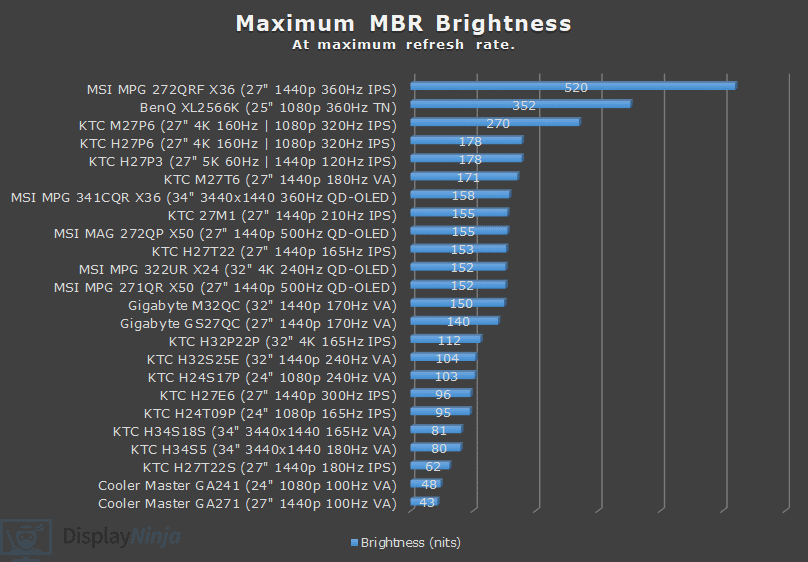 MBR Brightness Chart April 2026 Display Ninja