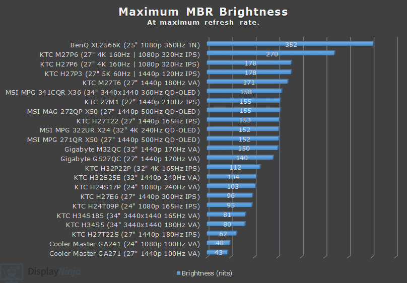 MBR Brightness Chart Display Ninja April 2026