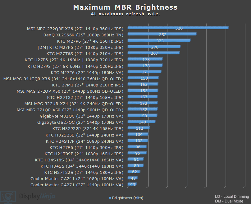 Max MBR Brightness Chart Display Ninja