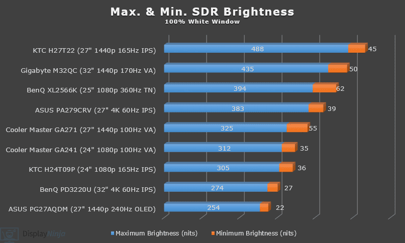 Tableau de luminosité maximal et minimum