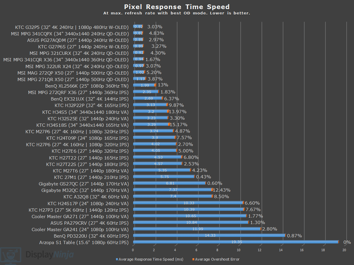 Response Time Chart April 2026 Display Ninja