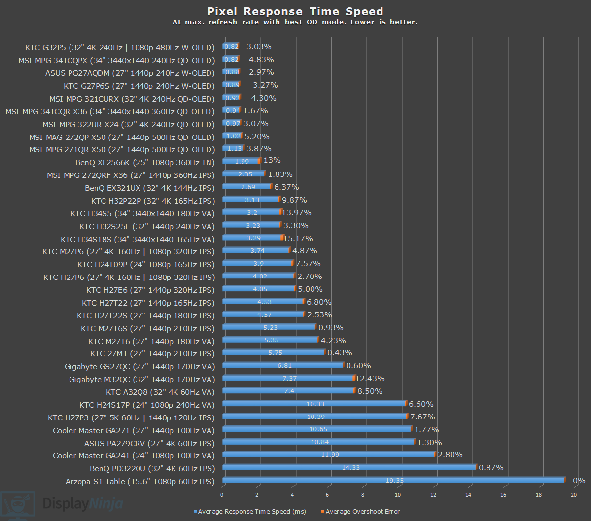 Response Time Chart May 2026