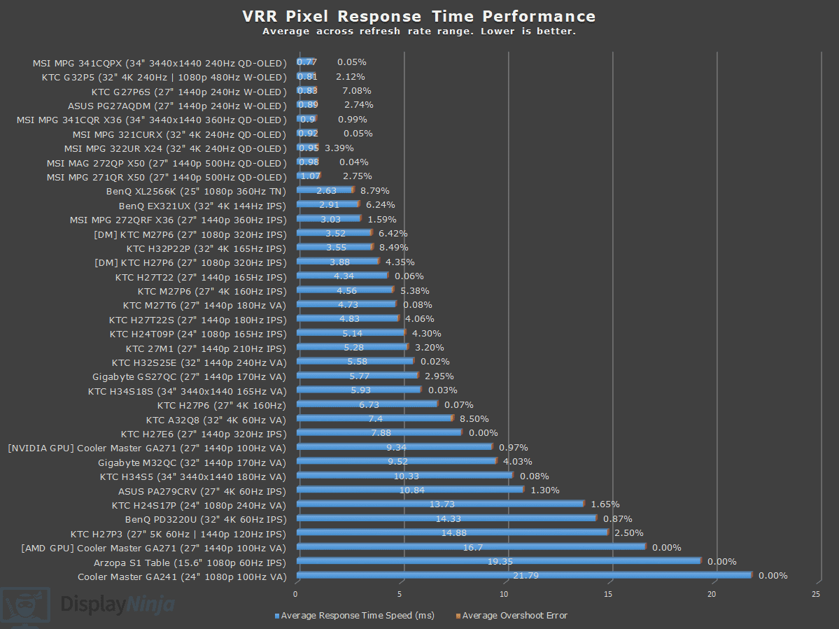 VRR Response Time Chart April 2026 Display Ninja