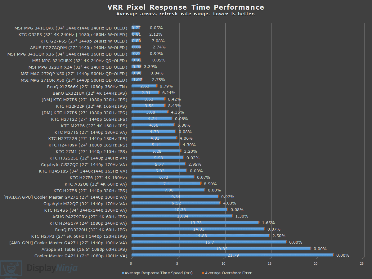 VRR Response Time Chart Display Ninja April 2026