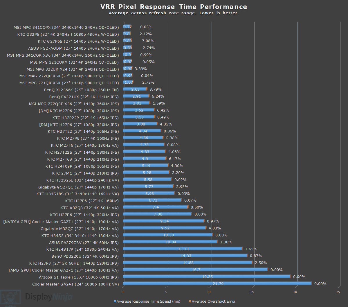 VRR Response Time Chart May 2026